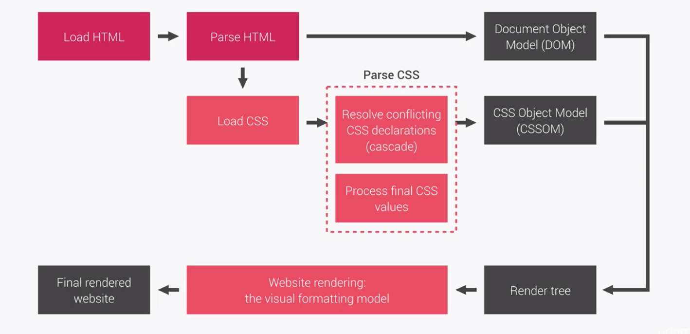 Value source. Схема CSS. CSS works. Препроцессоры CSS. Less CSS пример.